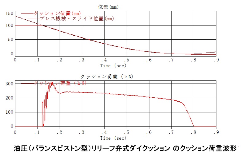 油圧（バランスピストン型）リリーフ弁式ダイクッション のクッション荷重波形
